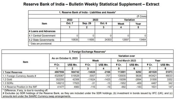 India’s foreign exchange reserves, Reserve Bank of India, RBI, drop in forex reserve, decrease in foreign currency assets, gold reserves, forex kitty, defending the rupee, week ending October 6, latest data by RBI,<br />
Weekly Statistical Supplement of RBI, Foreign currency assets, FCAs, euro, pound, yen, Gold reserves decreased, SDRs, Reserve position in IMF, foreign exchange market, exchange rate, भारत का विदेशी मुद्रा भंडार, भारतीय रिजर्व बैंक, आरबीआई, विदेशी मुद्रा भंडार में गिरावट, विदेशी मुद्रा परिसंपत्तियों में कमी, स्वर्ण भंडार, विदेशी मुद्रा भंडार, विदेशी मुद्रा भंडार, रुपये का बचाव, 6 अक्टूबर को समाप्त सप्ताह, आरबीआई के नवीनतम आंकड़े, आरबीआई का साप्ताहिक सांख्यिकीय बुलेटिन, विदेशी मुद्रा एसेट, एफसीए, यूरो, पाउंड, येन, स्वर्ण भंडार में कमी, एसडीआर, आईएमएफ में रिजर्व की स्थिति, विदेशी मुद्रा बाजार, विनिमय दर