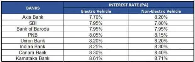 EV Laon interest rates