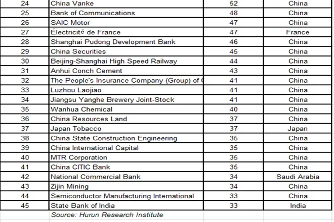 sbi in huroon global listed public sector companies far behind bank of china reliance in huroon global 500