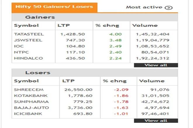 Share Market LIVE blog Update in Hindi bse sensex nse nifty 50 on 11 august 2021 bjaj electricals bata india essar shiping idfc Noida Toll Bridge Pidilite Results today RELIANCE AIRTEL VODAFONE IDEA zomato STOCKS IN FOCUS