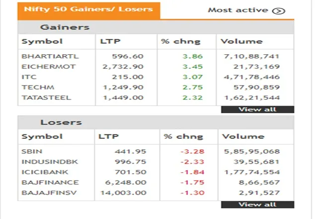 Share Market LIVE blog Update in Hindi tracking bse sensex and nse nifty 50 on 5 august 2021 thursday adani power arvind cipla edelweiss escorts gail indiabulls housing finance jubilant industries results today reliance bharti airtel vodafone idea maruti tata steel stock in focus