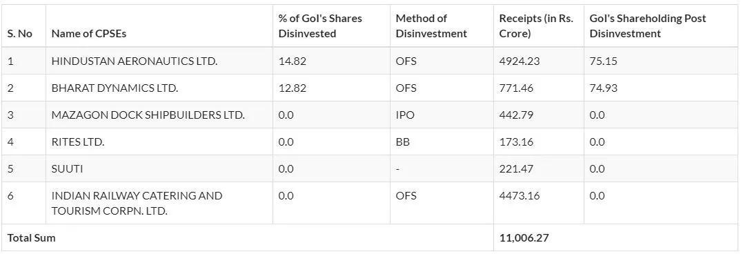 FY21 disinvestment target at Rs 214000 crore; government achieved only Rs 11000 crore so far 