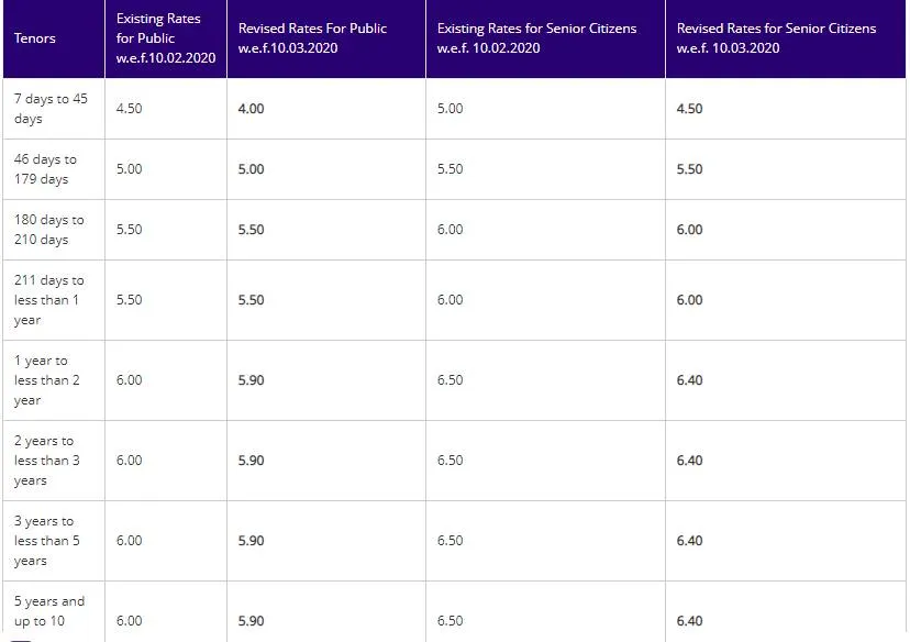 SBI reduces interest rates on its term deposits effective from 10 march check revised SBI FD rates on different maturity 