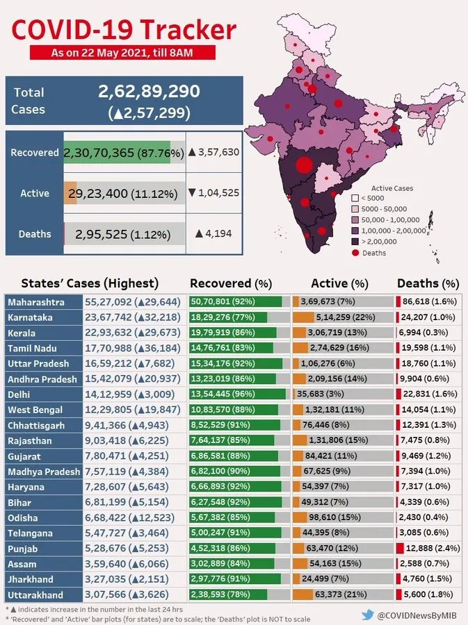 Covid-19 Updates less than 3 lakh case in india in last 24 hours and about 19 crore doses administered