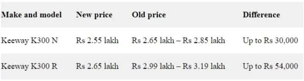 Keeway K300 N, K300 R Price list