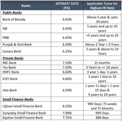 FD interest rate