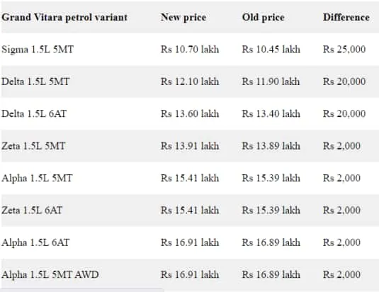 Maruti Suzuki Grand Vitara gets first price hike