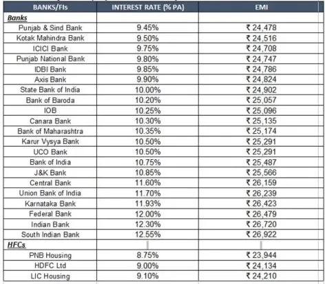 Loan Against Property Interest Rates