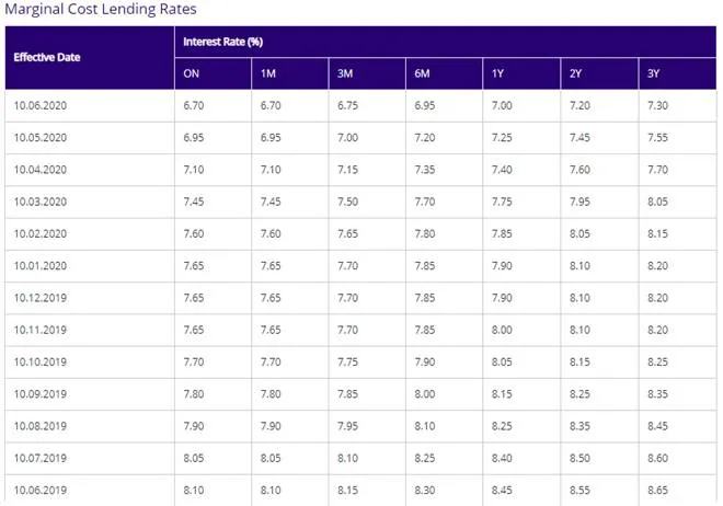 SBI cuts MCLR by 5-10 bps in the shorter tenors