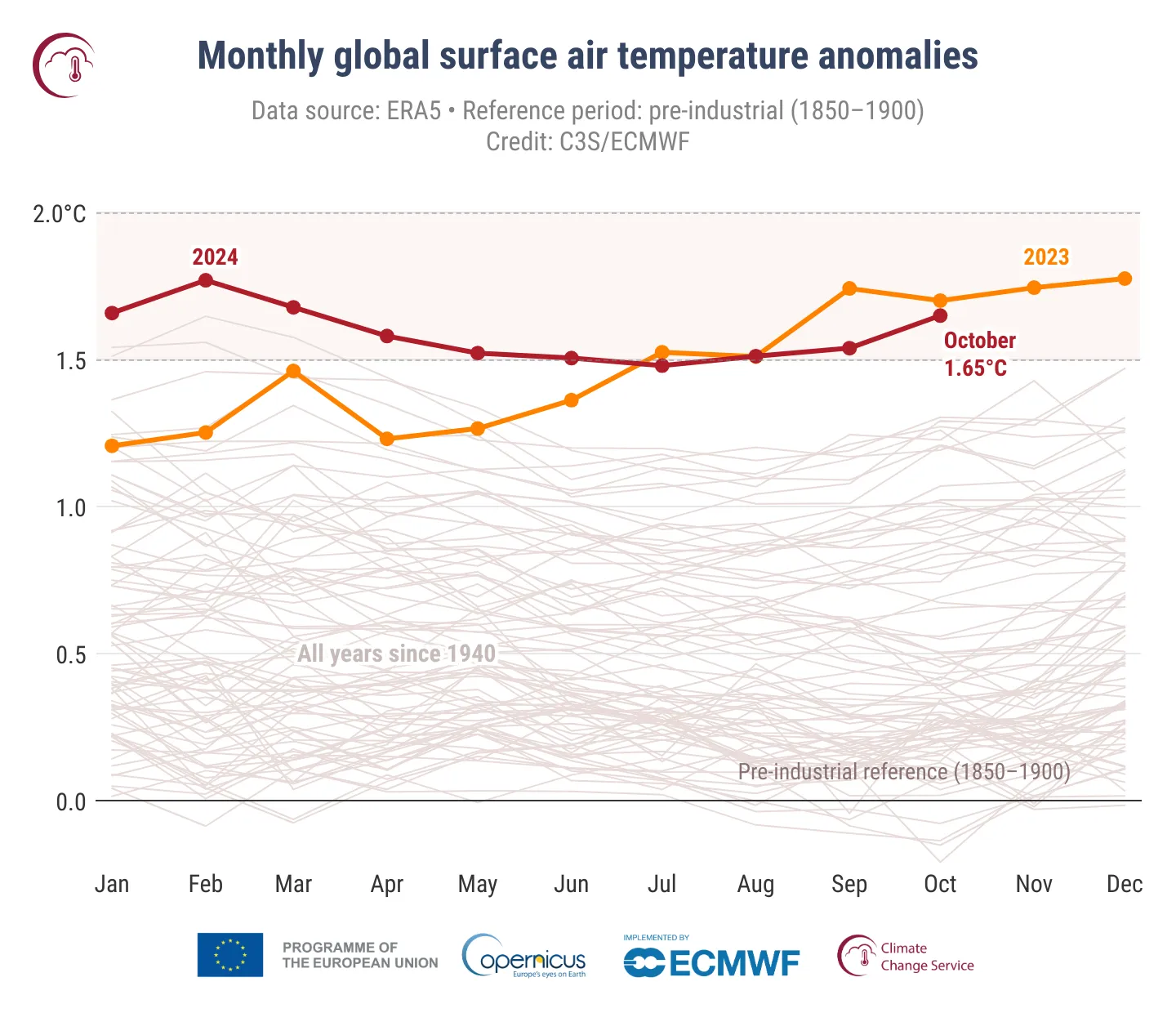 2024 expected to break heat records, first year above 1.5°C