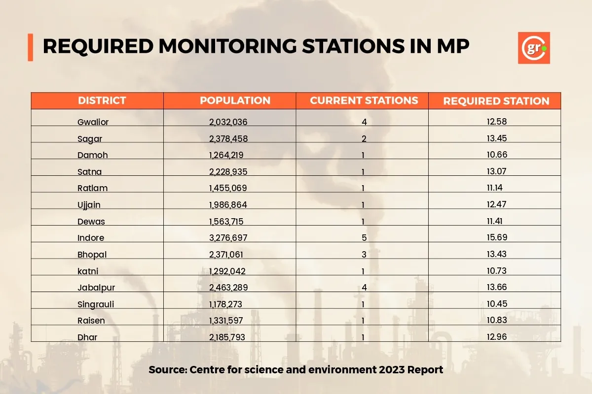 GFX explaining inadequate AQI Monitoring stations in Madhya Pradesh