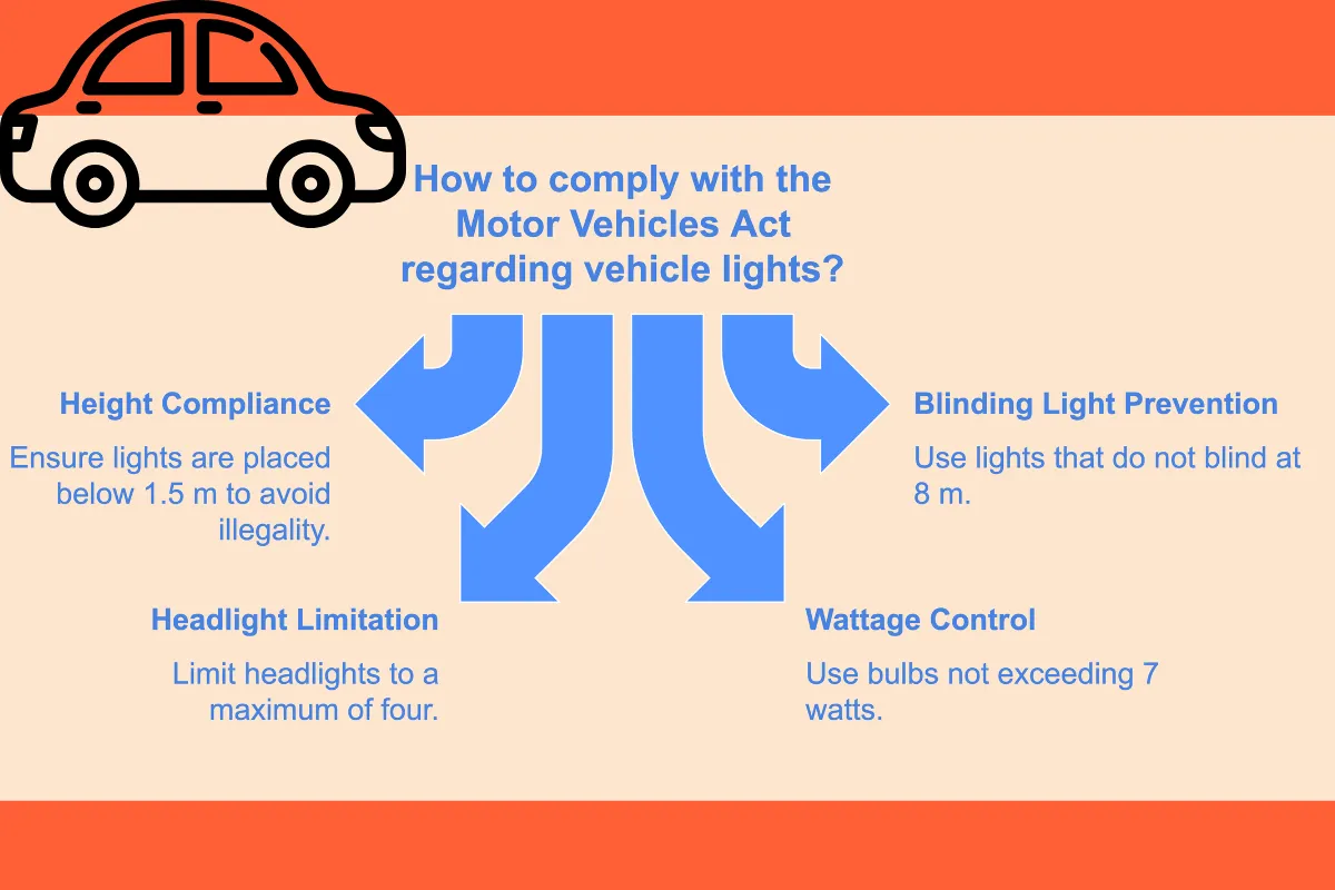 The Motor Vehicles Act in India enforces strict rules on headlight placement, intensity, and modifications