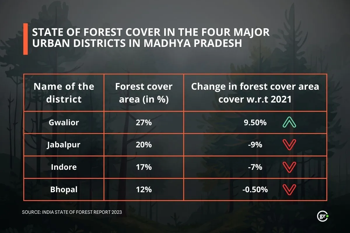 Forest Data
