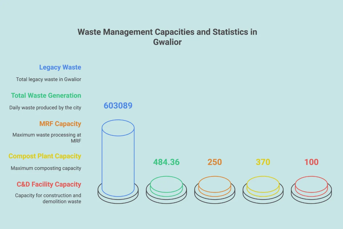 waste  Gwalior