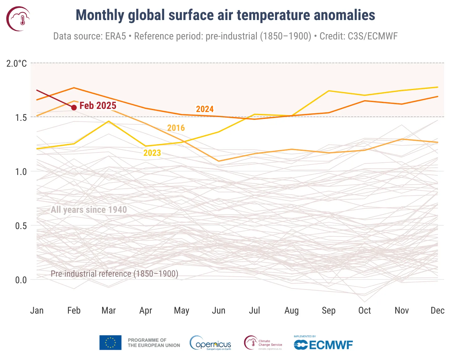 Monthly global surface air temperature