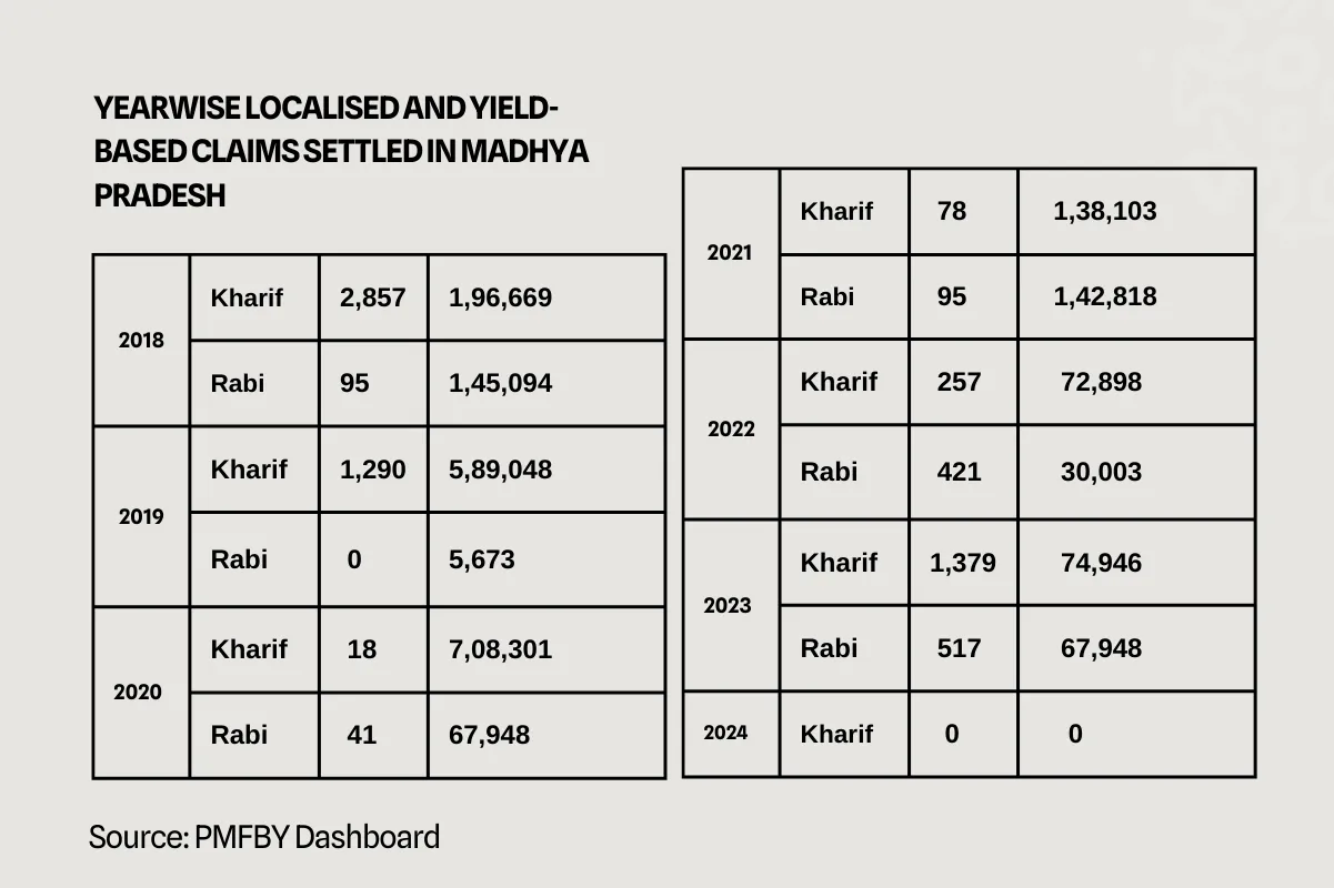 Settlements of Kharif 2024 claims are still pending 