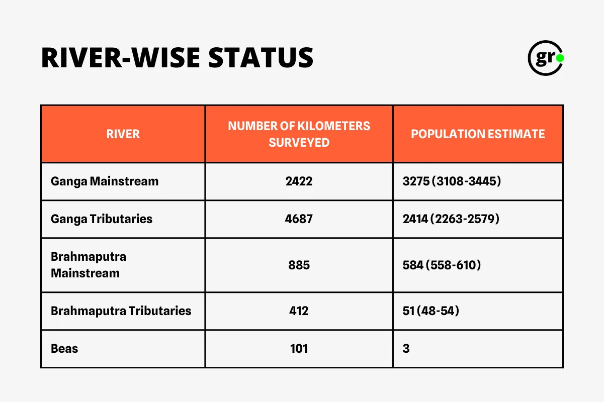 River-wise status of Dolphin