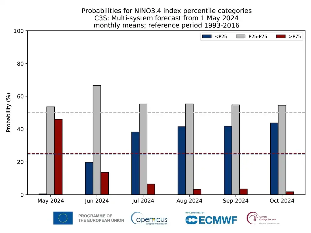 Chart with Copernicus data showing how El Niño is weakening