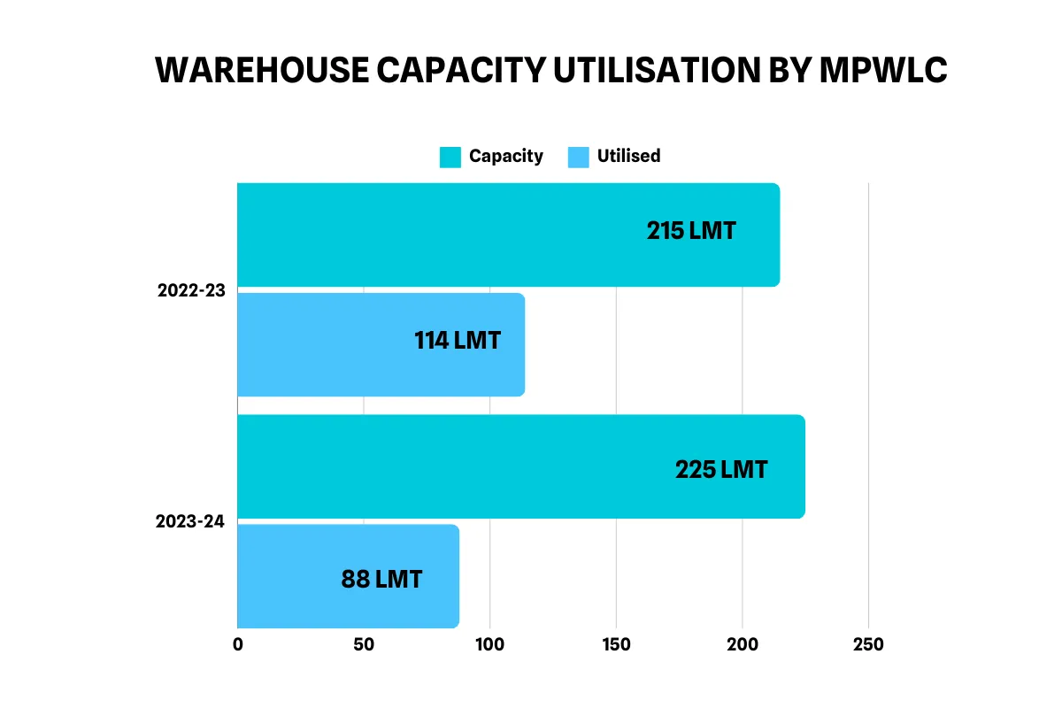 MPWLC Warehouse Capacity Utilisation