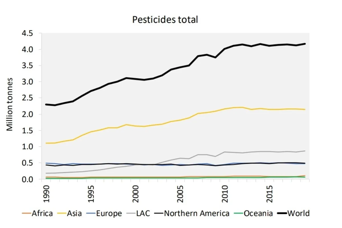 Pesticide usage graph Yashwant Sagar Indore