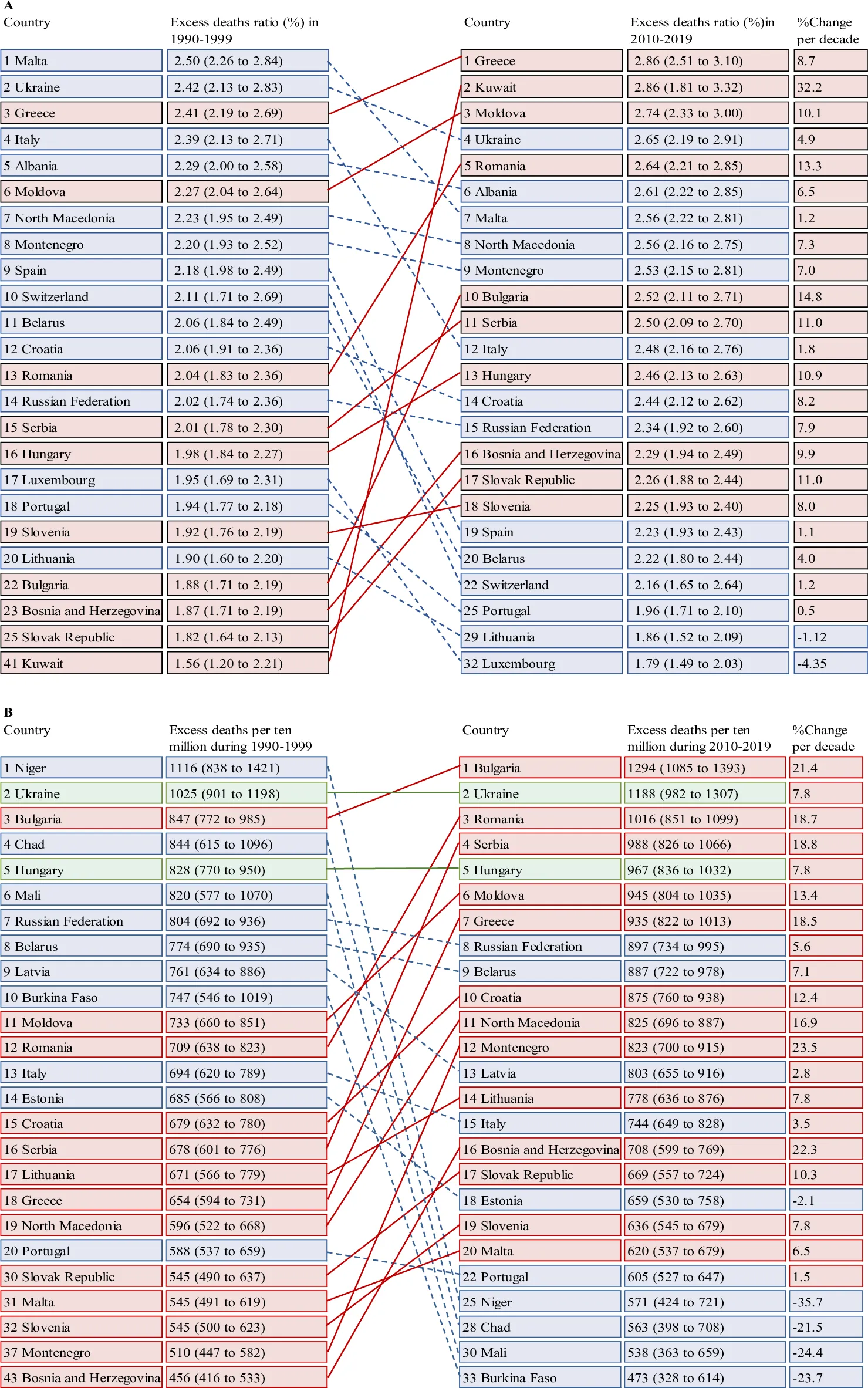 Average excess deaths, death ratio, and deaths per 10 million residents associated with heatwaves per warm season during 1990–2019 by continent and region.