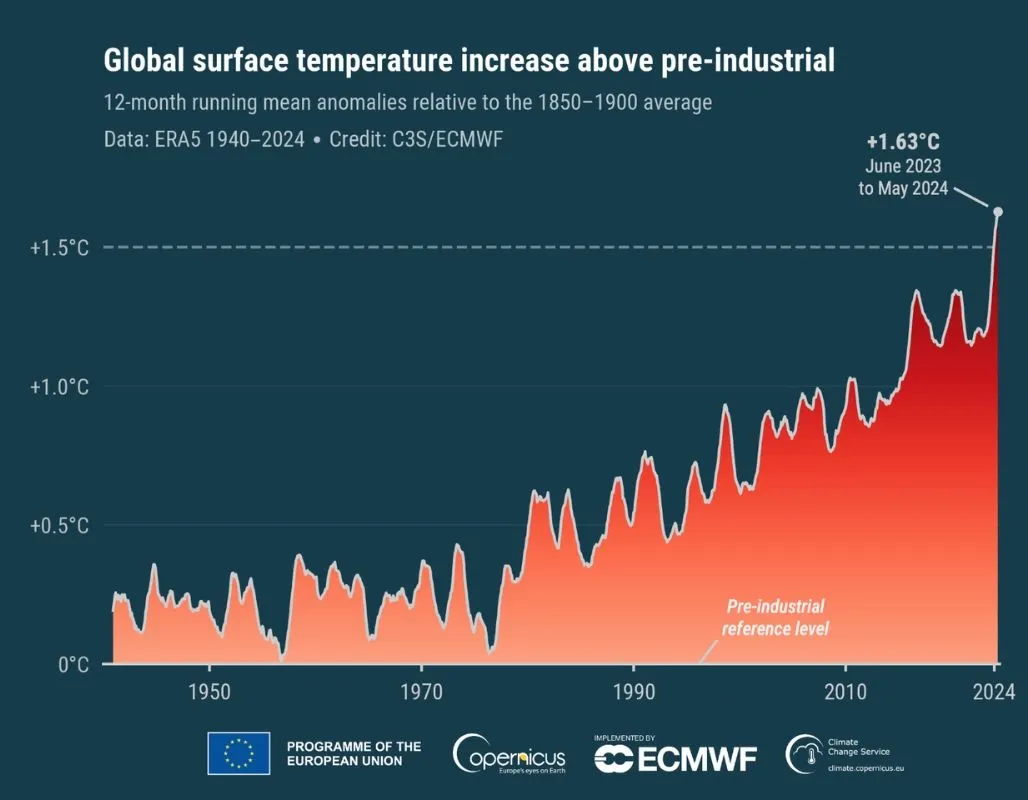 Twelve-month running mean anomalies of the global average surface air temperature relative to the 1850–1900 pre-industrial reference, based on monthly values from January 1940 to May 2024. Data source: ERA5. Credit: C3S/ECMWF.