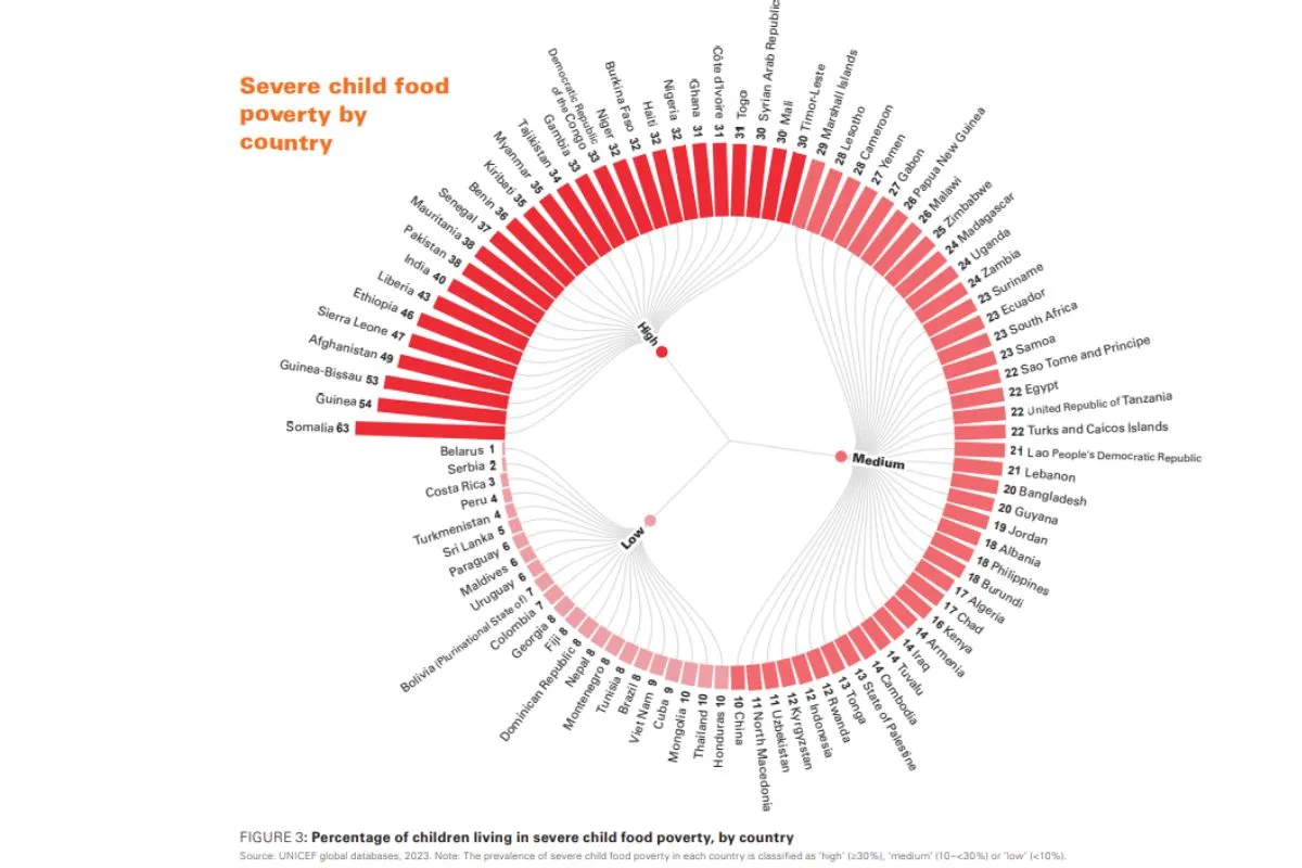 : Percentage of children living in severe child food poverty, by country