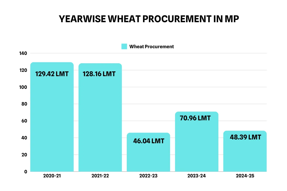 Yearwise Wheat Procurement by Madhya Pradesh Government