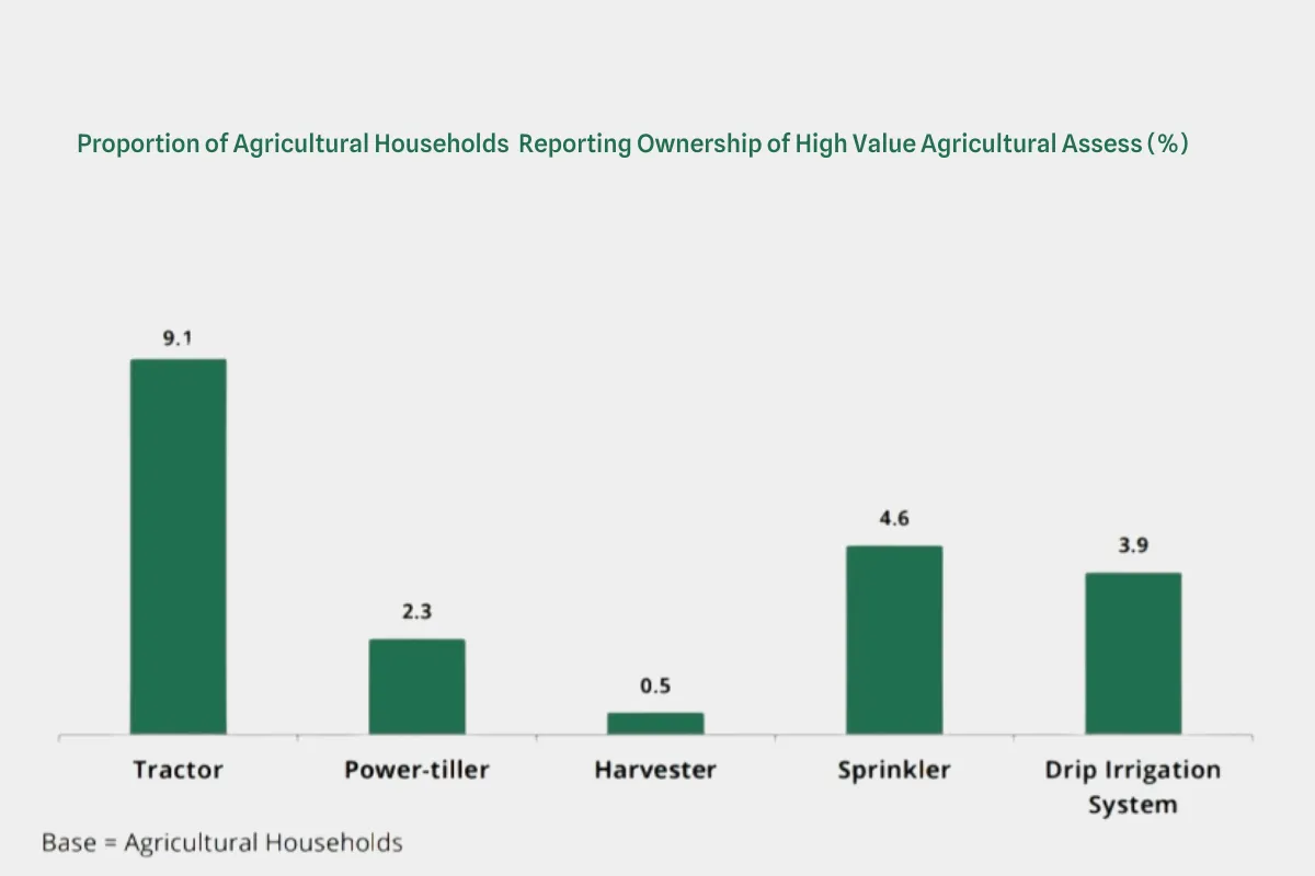 ownership of agricultural assets