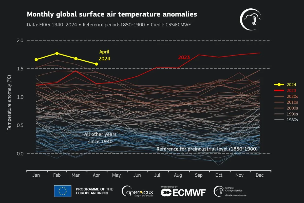 Monthly global surface air temperature anomalies (°C) relative to 1850–1900 from January 1940 to April 2024