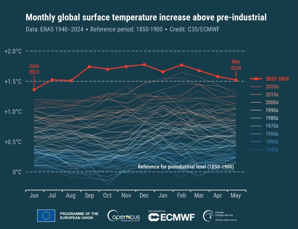 Monthly global surface air temperature anomalies (°C) relative to 1850–1900 from January 1940 to May 2024, plotted as time series for each year spanning June to May of the following year. The last 12 months (June 2023 – May 2024) are shown with a thick red line while all other years with thin lines shaded according to the decade, from blue (1940s) to brick red (2020s). Data source: ERA5. Credit: C3S/ECMWF.