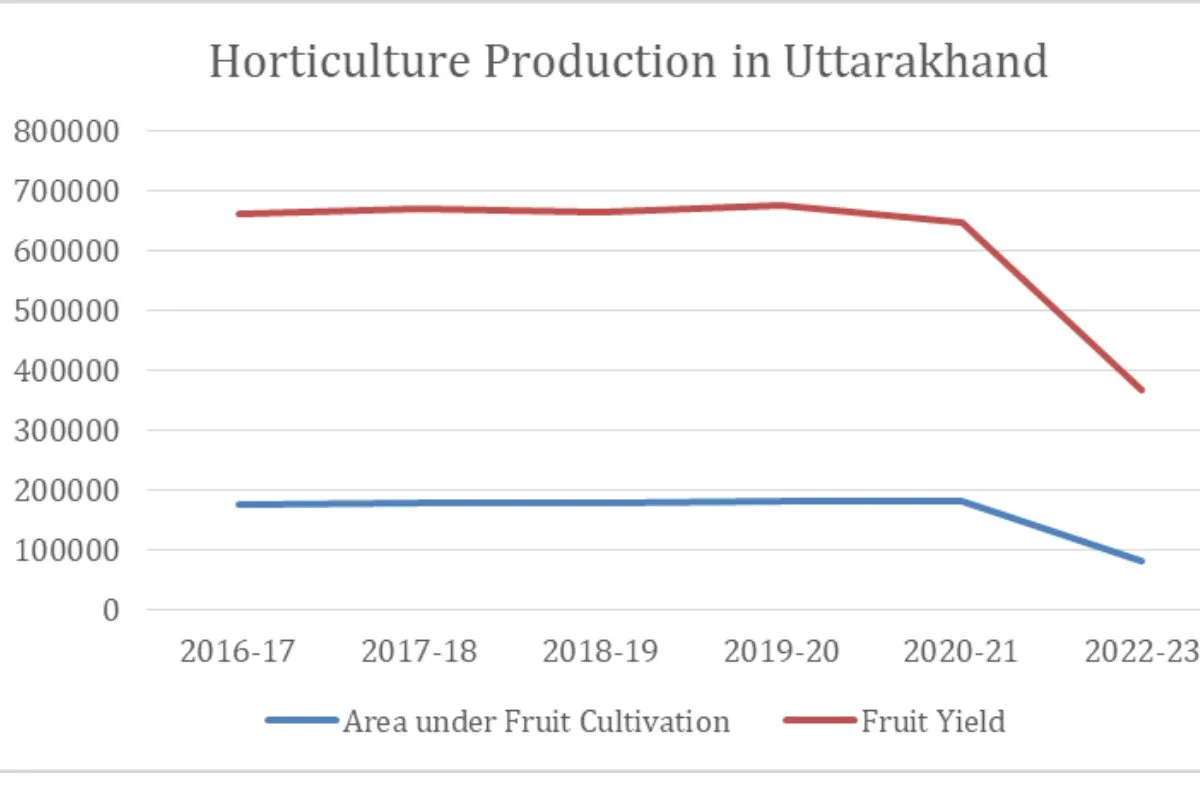 Trend in Horticulture Production in Uttarakhand between 2016-17 and 2022-23