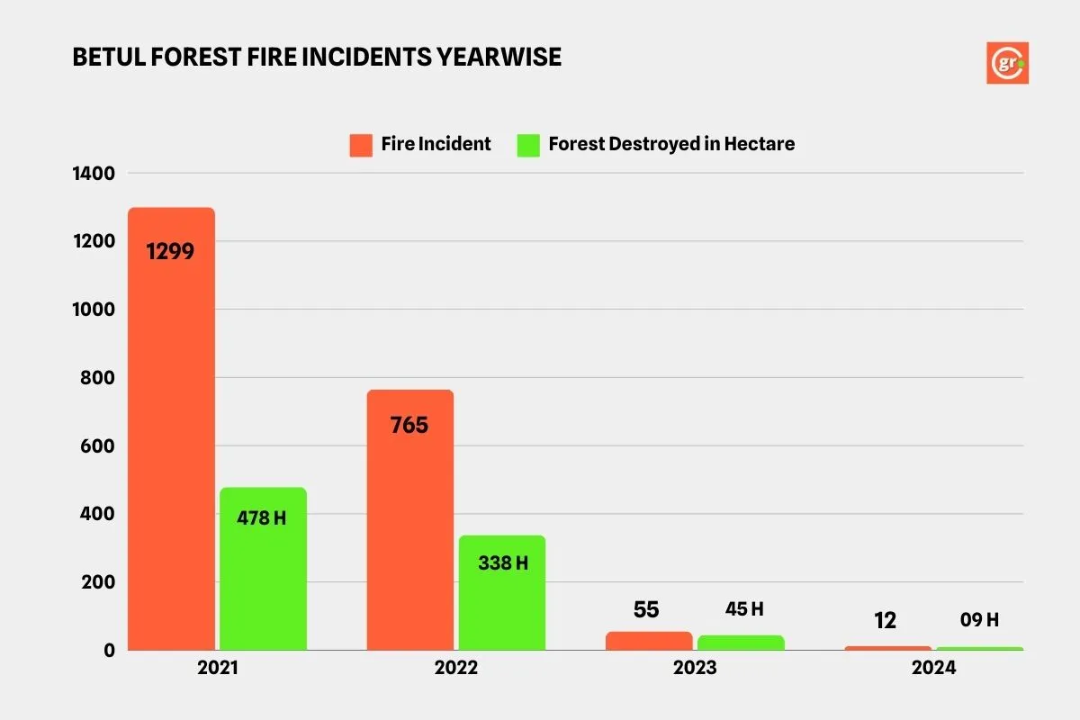 Forest fire data yearwise Betul Madhya Pradesh