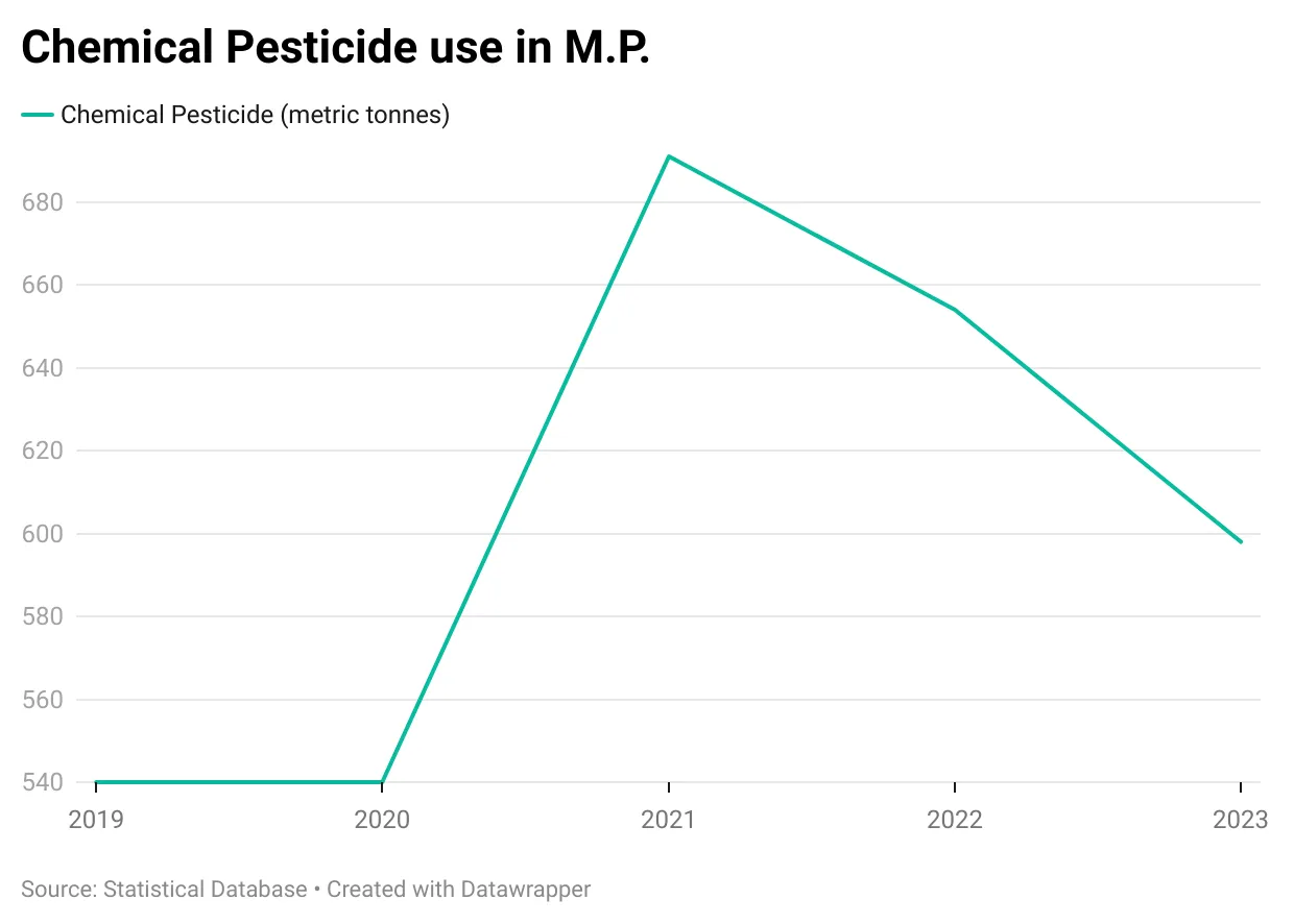 MP chemical pesticide use