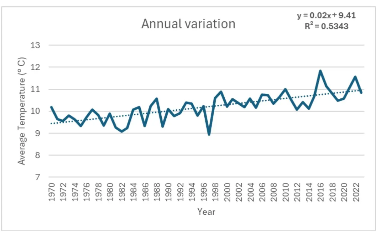 Temperature Trend in Uttarakhand between 1970 and 2022