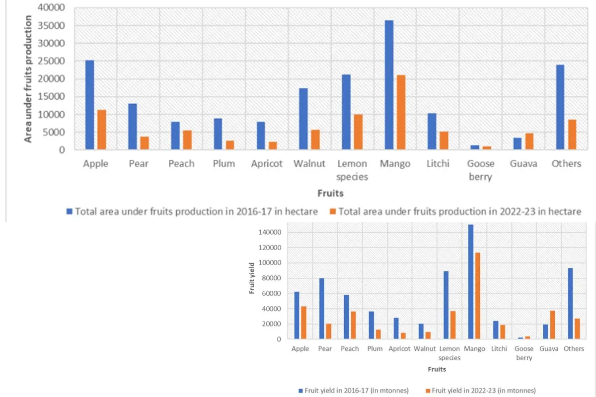 Percentage change in Area and Yield of Major Fruit Crops between 2016 and 2022-23