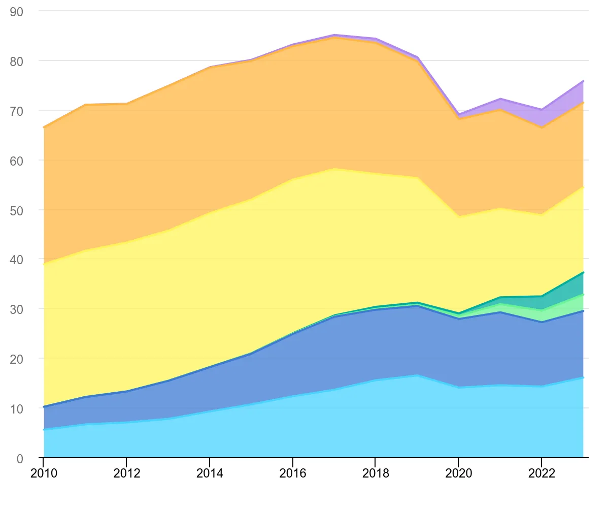 New car registrations by size and powertrain, 2010-2023