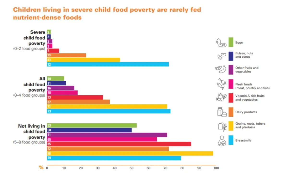 Percentage of children consuming food groups, by type and child food poverty status, 2022