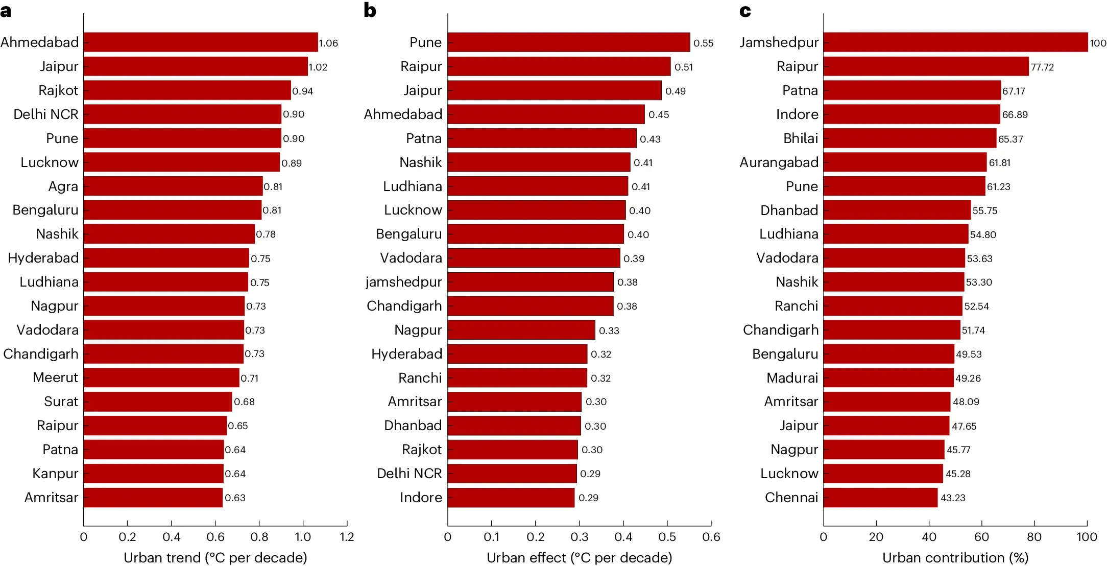 Increasing urbanization reason for 60% of heat in Indian cities