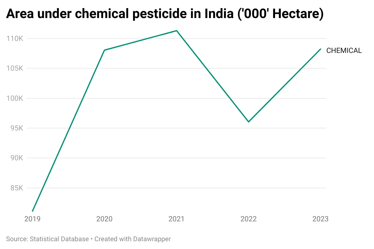 India chemical pesticide use