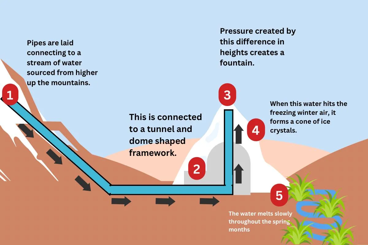 Artificial Glacier diagram