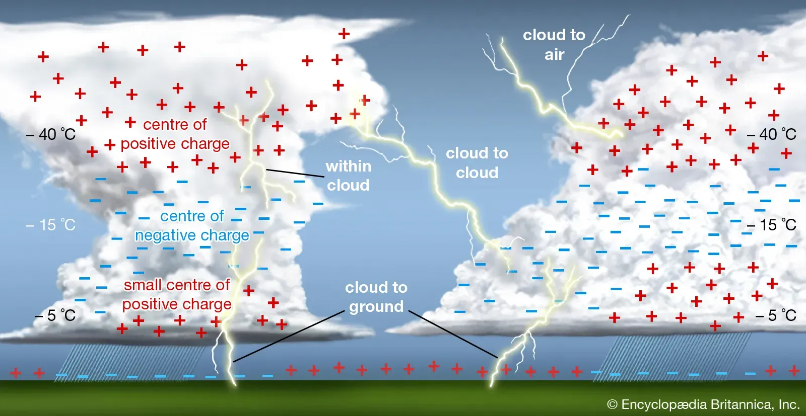 Lightning occurs when electrical charges in a thundercloud separate. About one-third of lightning strikes reach the ground from negative regions