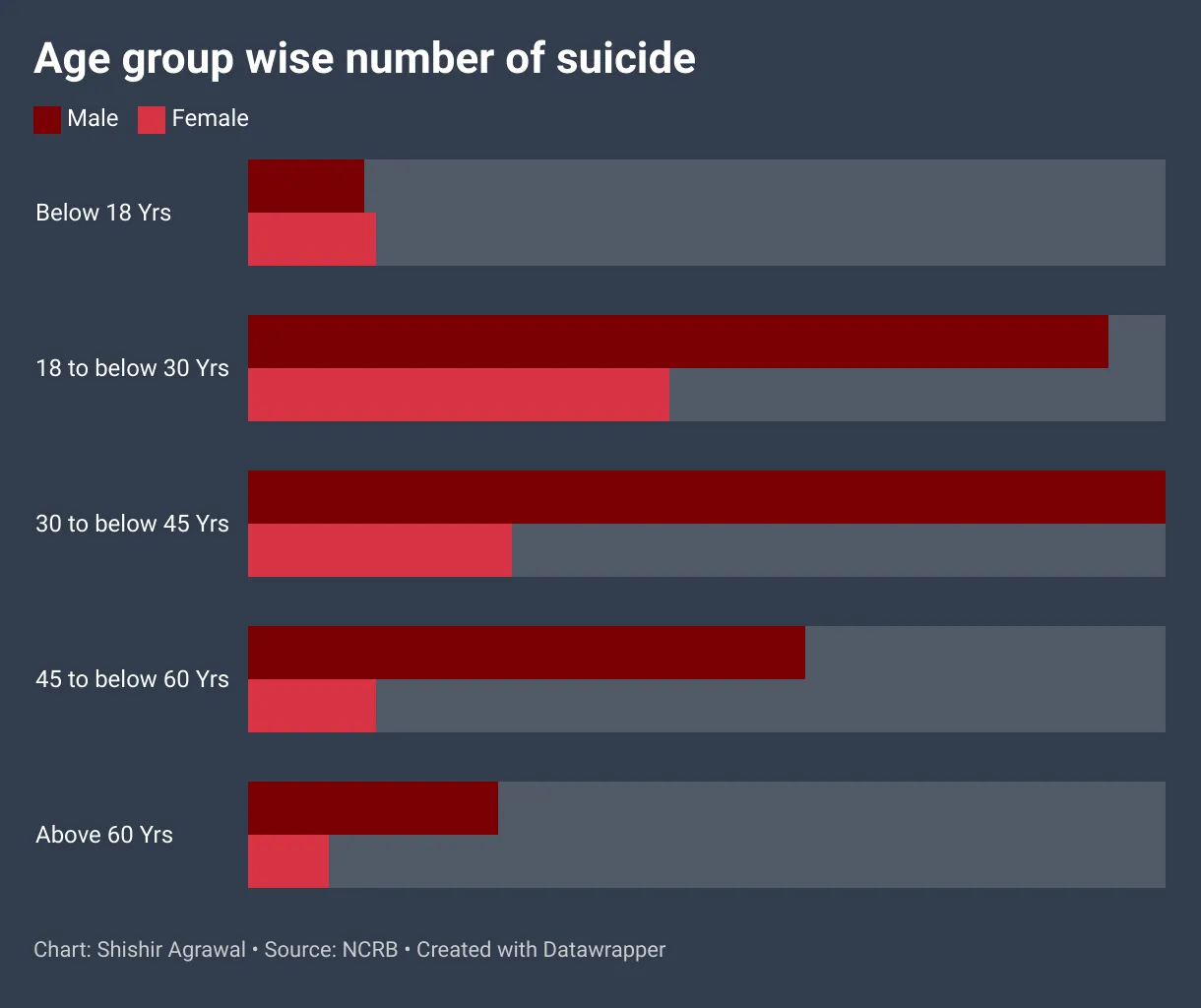 suicide rate in India age group wise data