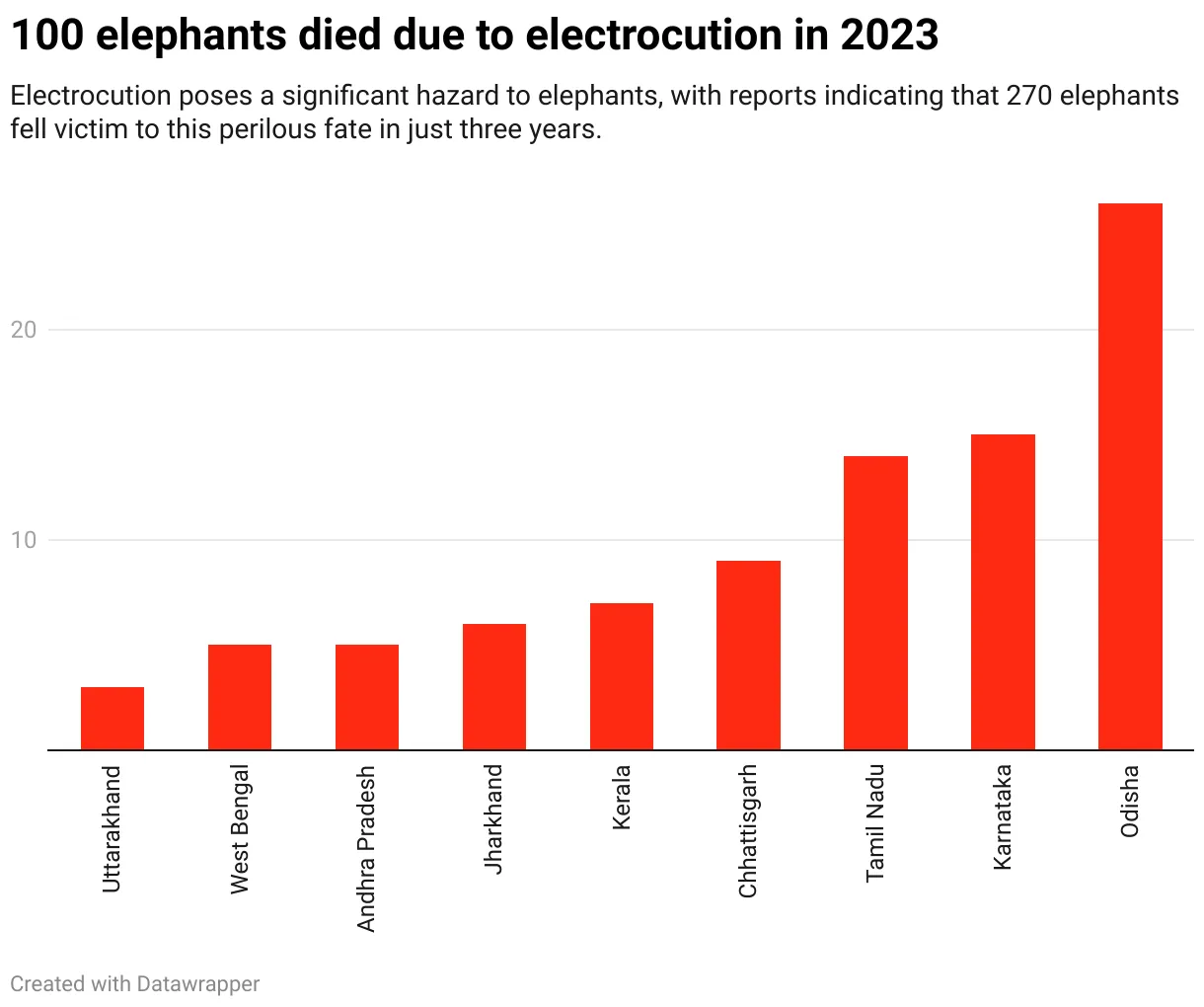 elephant deaths in India 2023 data