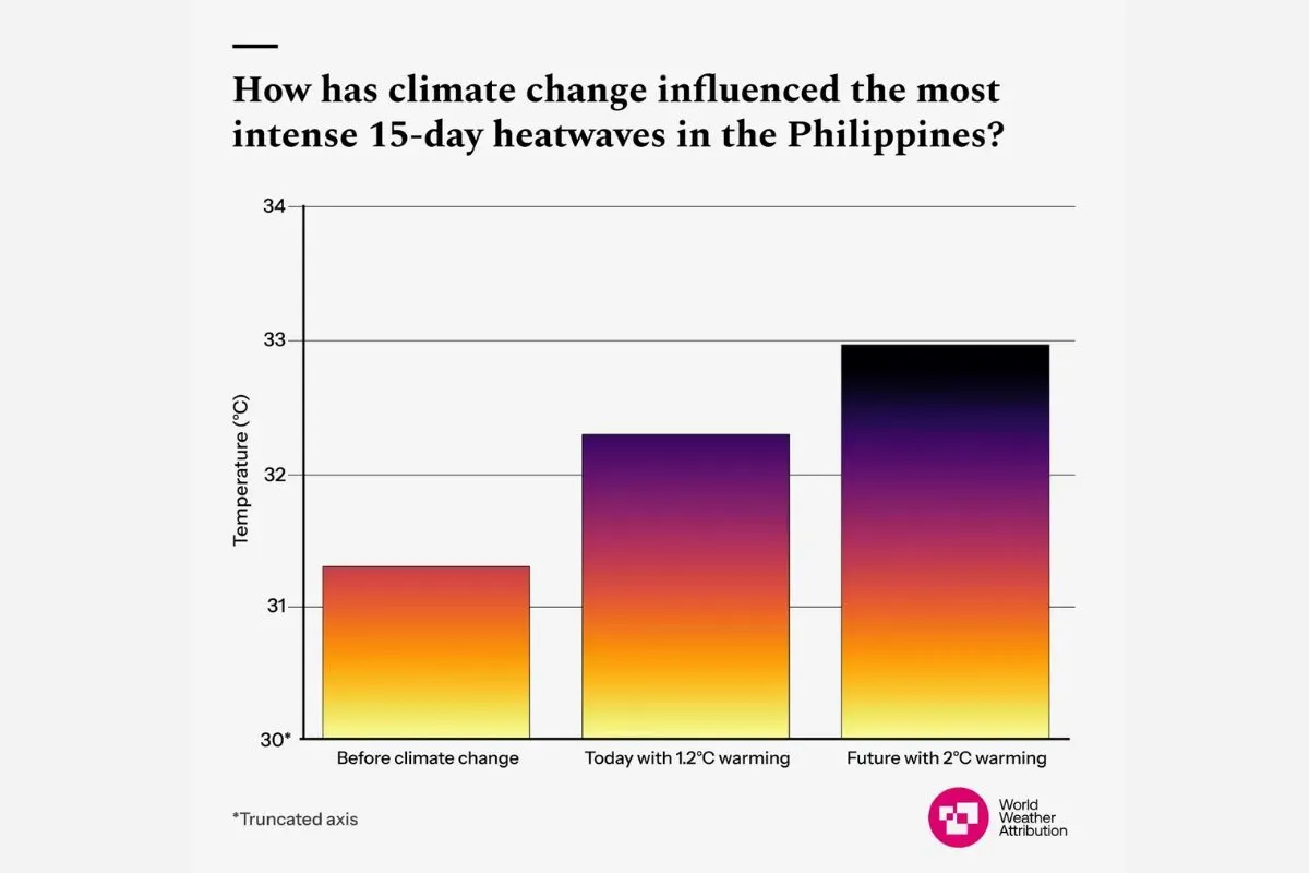 Climate change is making heatwaves warmer in the Philippines