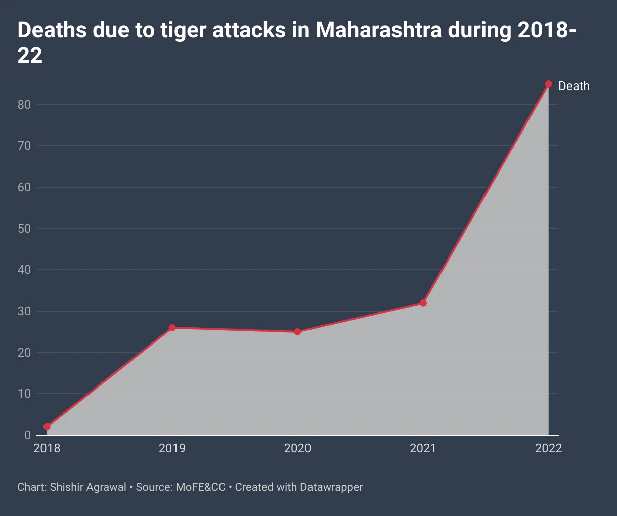 deaths due to tiger attacks in Maharashtra