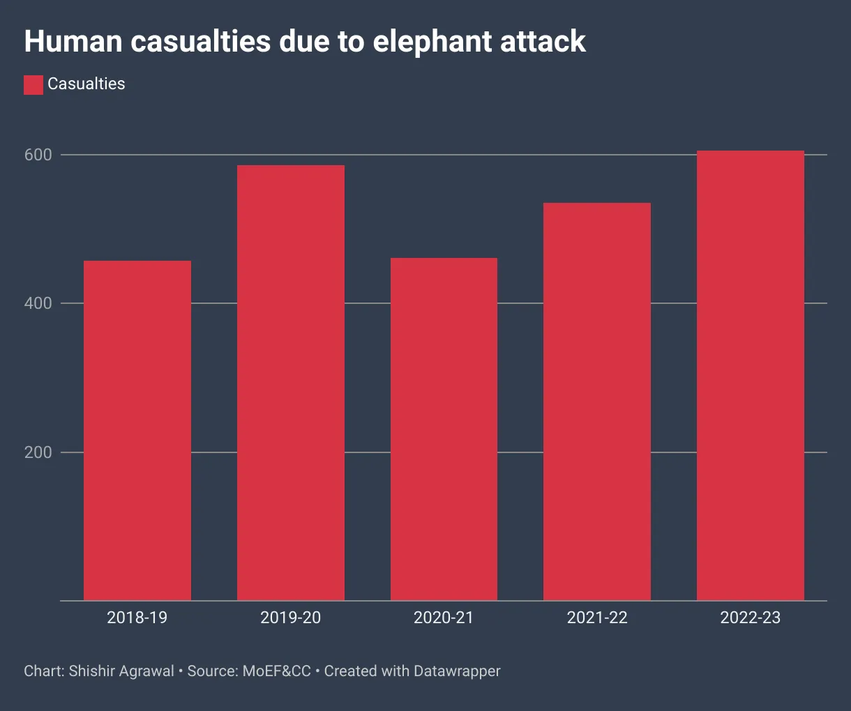 Human Casualties due to elephant attack