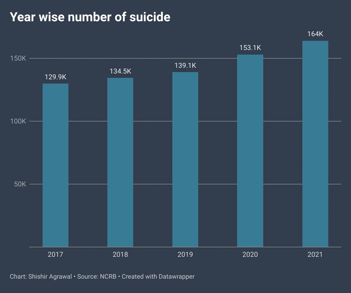 Male suicide rate in India