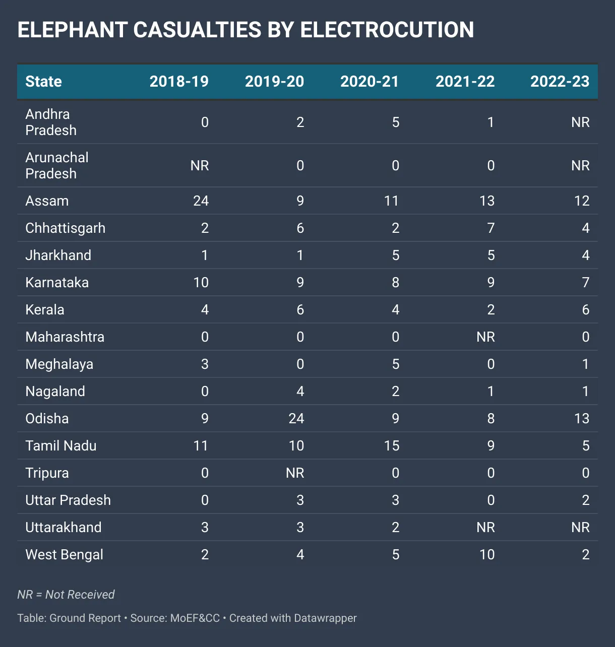 elephant casualties due to electrocution