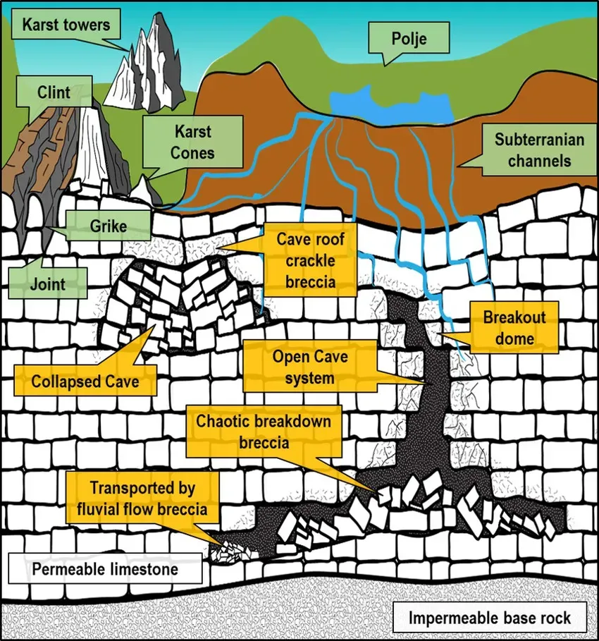 Karstification features. Surface and subsurface features are indicated by green and yellow labels, respectively